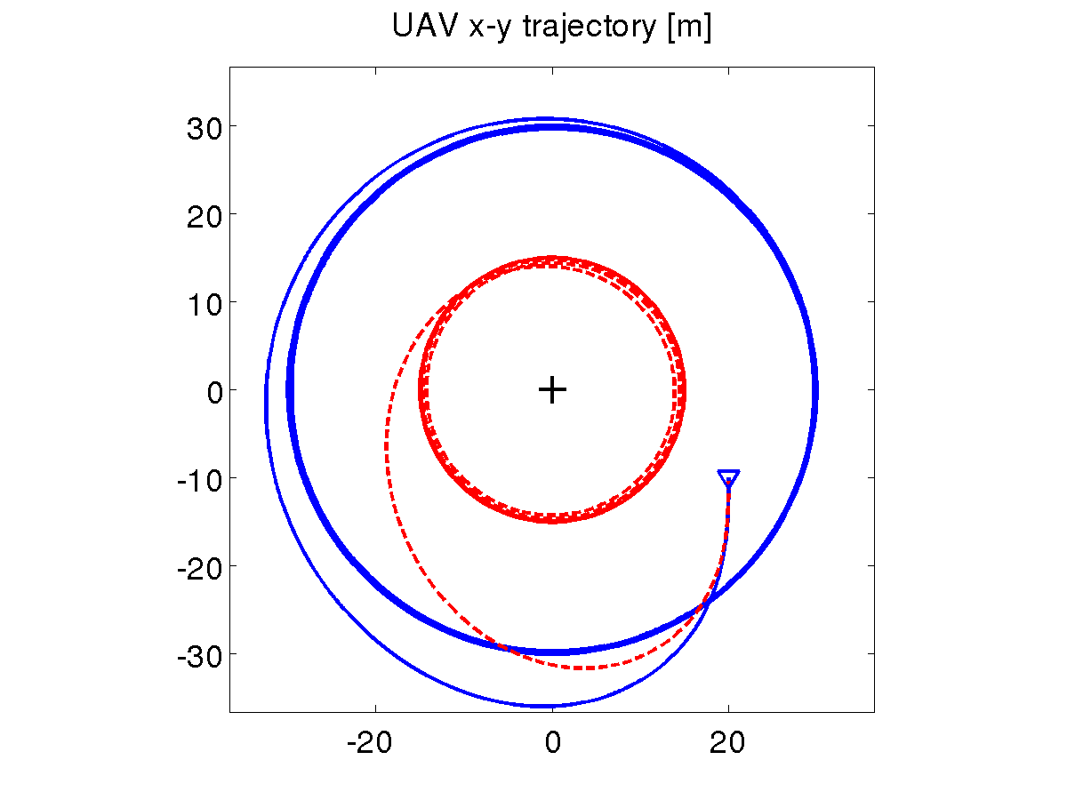 Enforcing a desired radius.