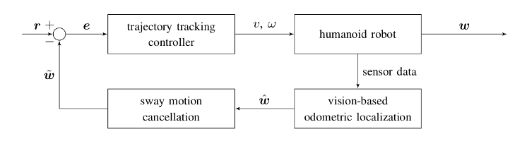 control block scheme