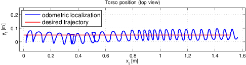 Experimental results, low-pass filtering, trajectory: line.