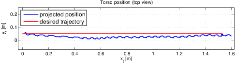 Experimental results, projected vs desired, trajectory: line.