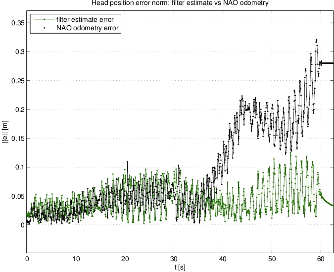 Experiment 2, NAO walking along a square path: error.