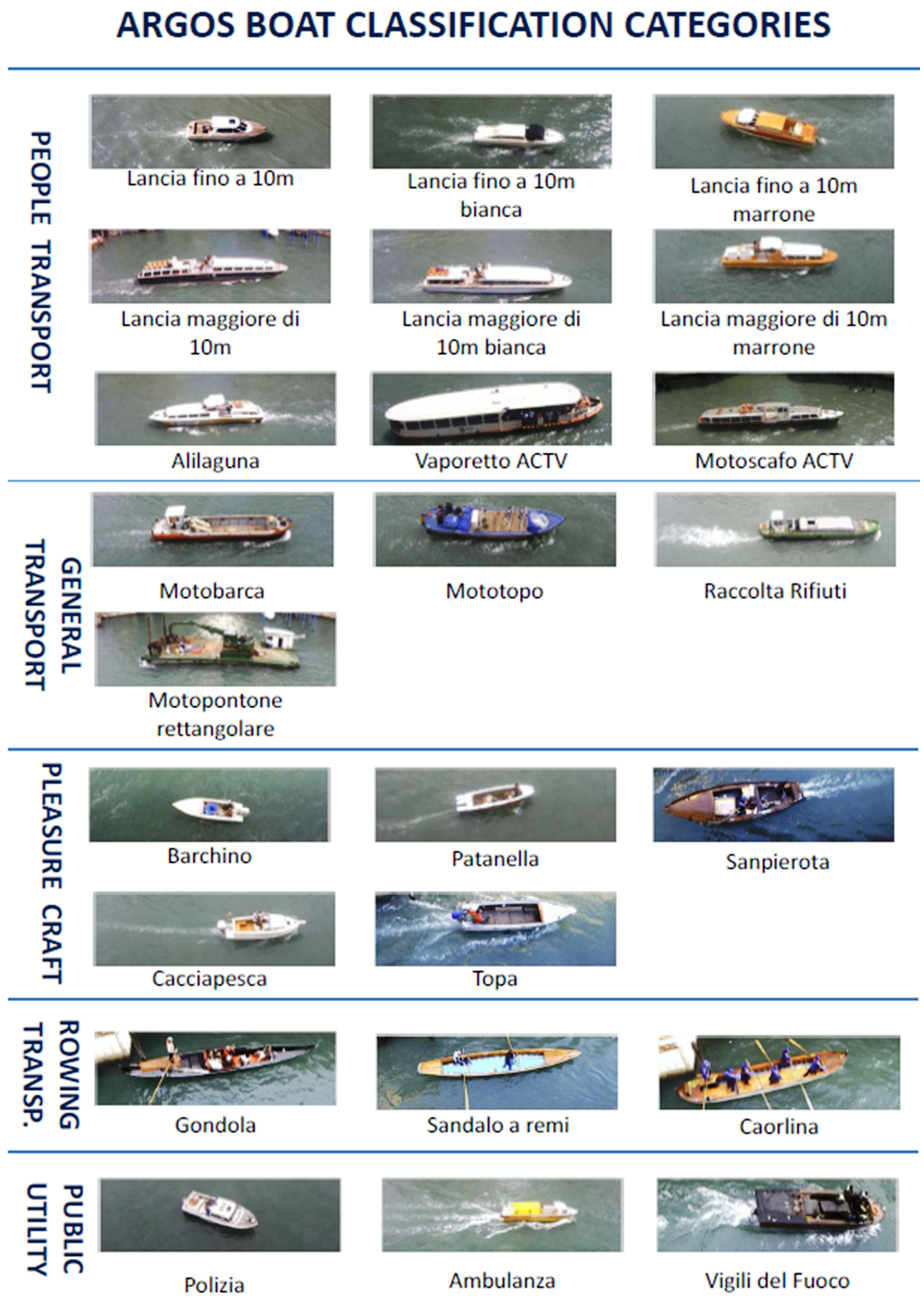 Boat categories