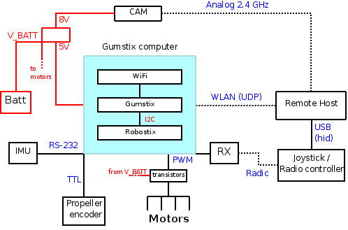 schema avionica
