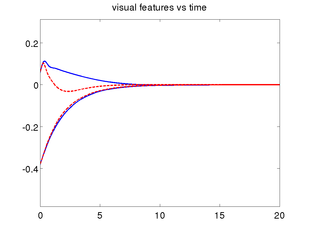 Linear roll control vs full backstepping, features