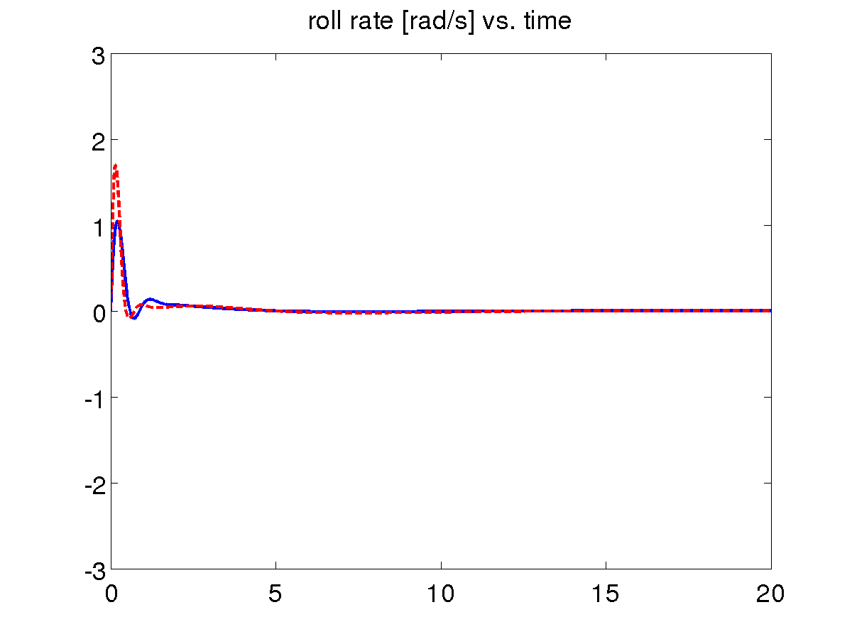 Linear roll control vs full backstepping, roll rate.