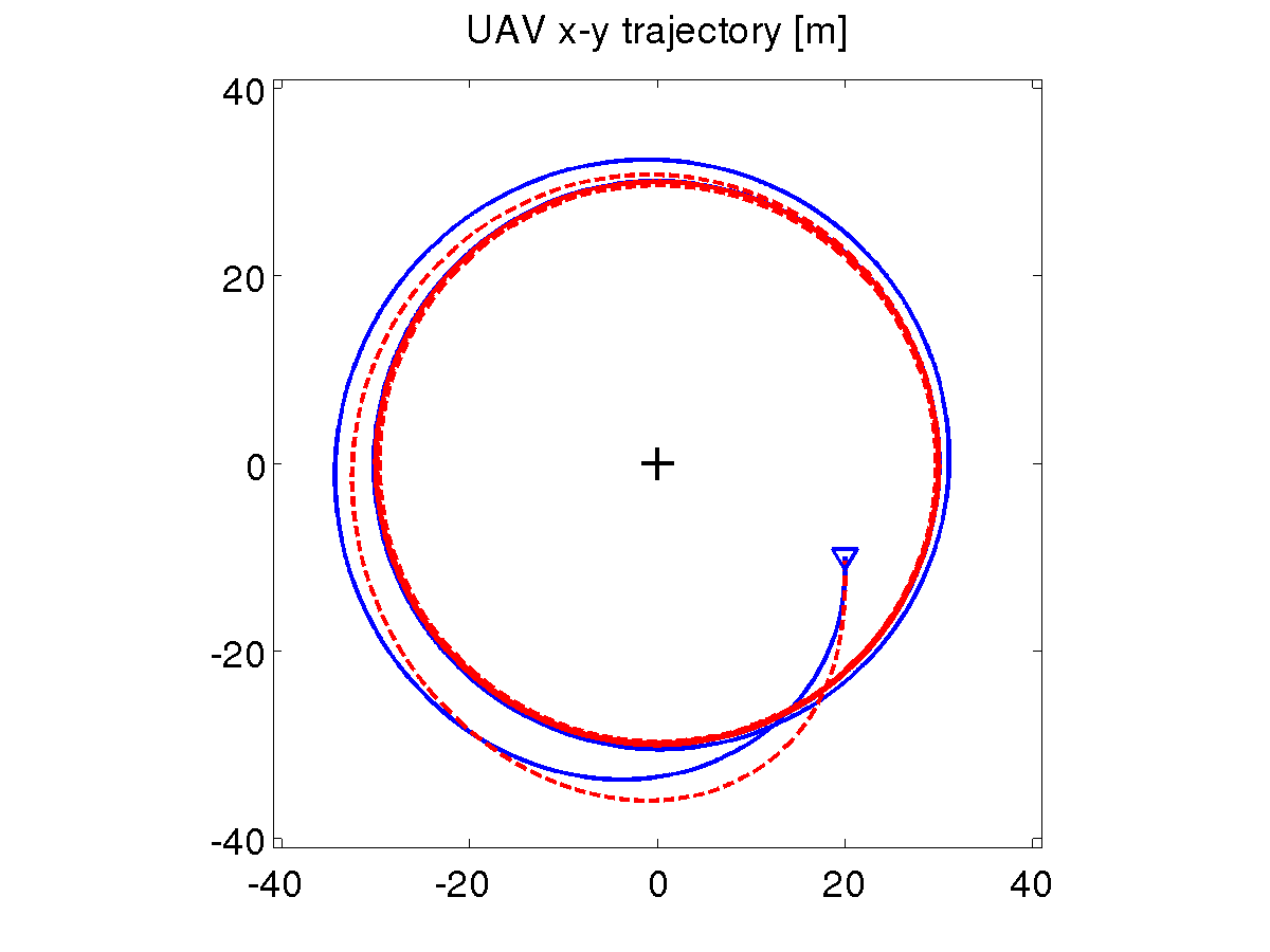 Basic scheme with depth observer, comparison in features graphs.