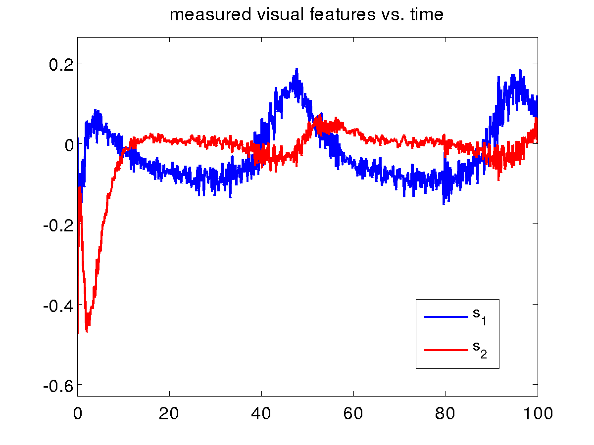 Simulation on aerosonde, with noise and wind, features errors.