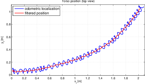 Sway motion cancellation - low-pass filtering output.