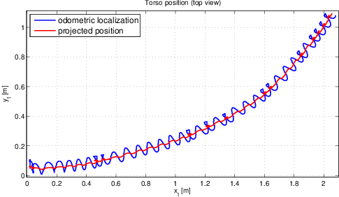 Sway motion cancellation - geometric projection output.