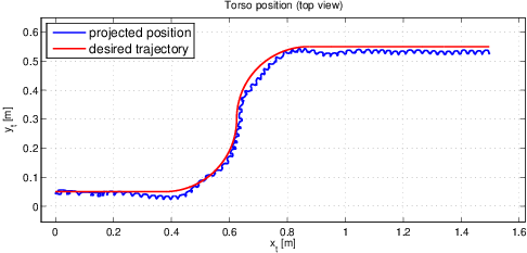 Experimental results, projected vs desired, trajectory: sigmoid.