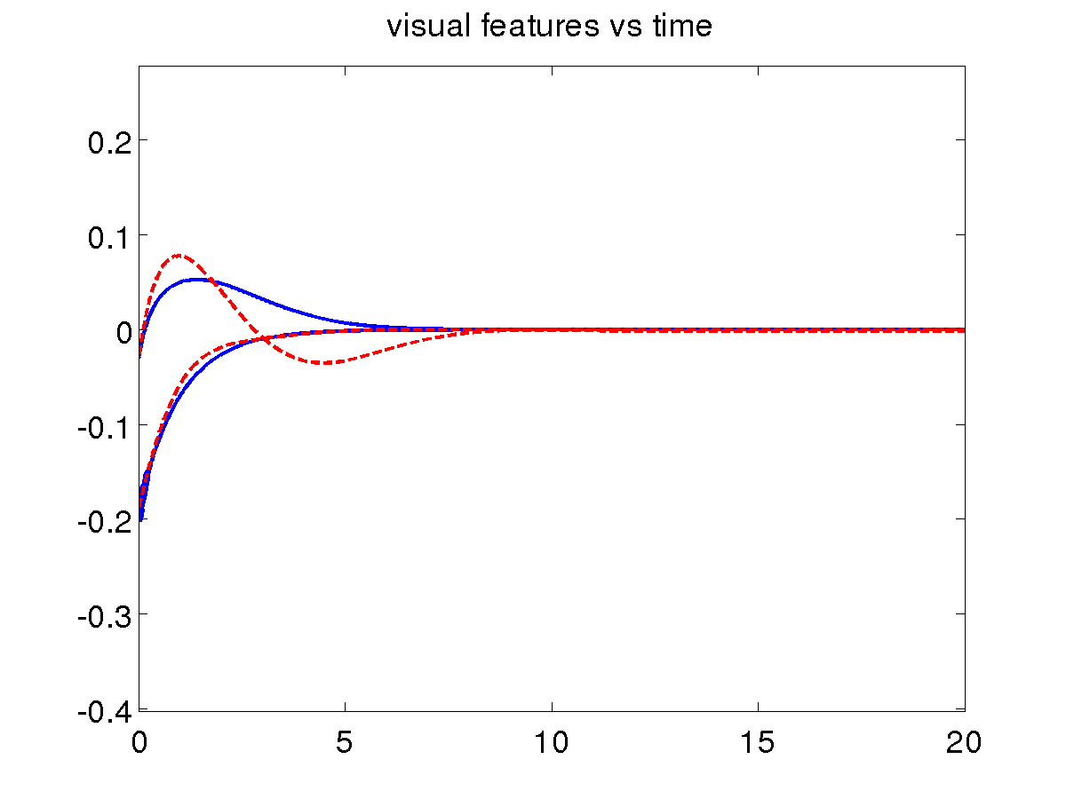 Basic scheme with depth observer, comparison in features graphs.